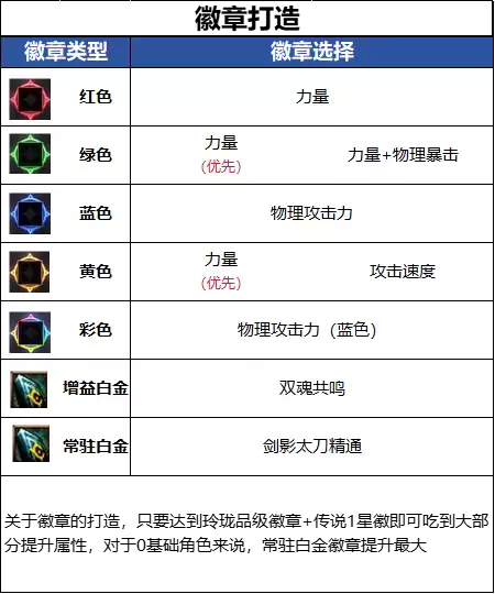 DNF18周年庆版本剑影毕业徽章推荐指南