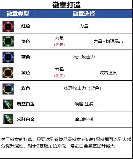 DNF18周年庆版本剑魔徽章毕业推荐