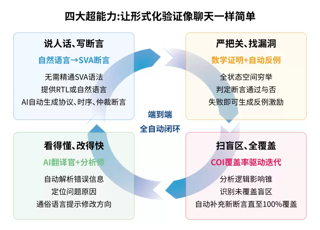 华大九天正式推出智能形式化验证解决方案