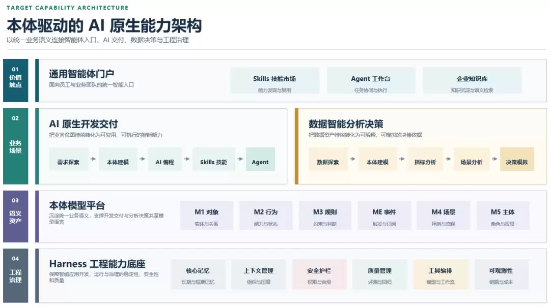 本体+AI原生整体解决方案-Harness技术底座成为关键底层能力