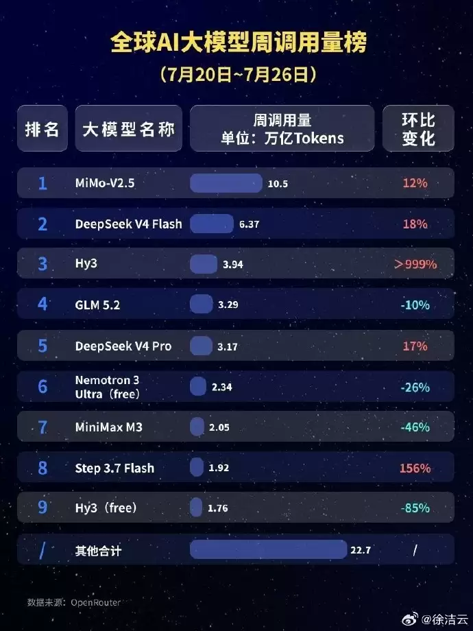 小米MiMo-V2. 5 登上全球AI大模型调用量榜首，周调用量达10. 5 万亿Token