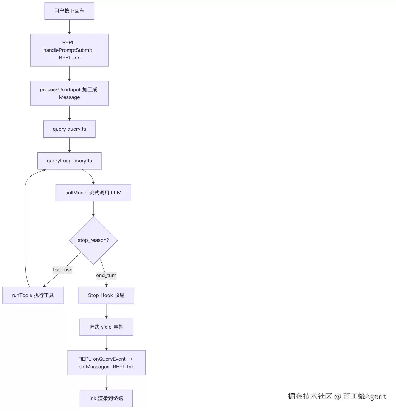 按下回车之后，Claude Code 在 100ms 内做了什么？
