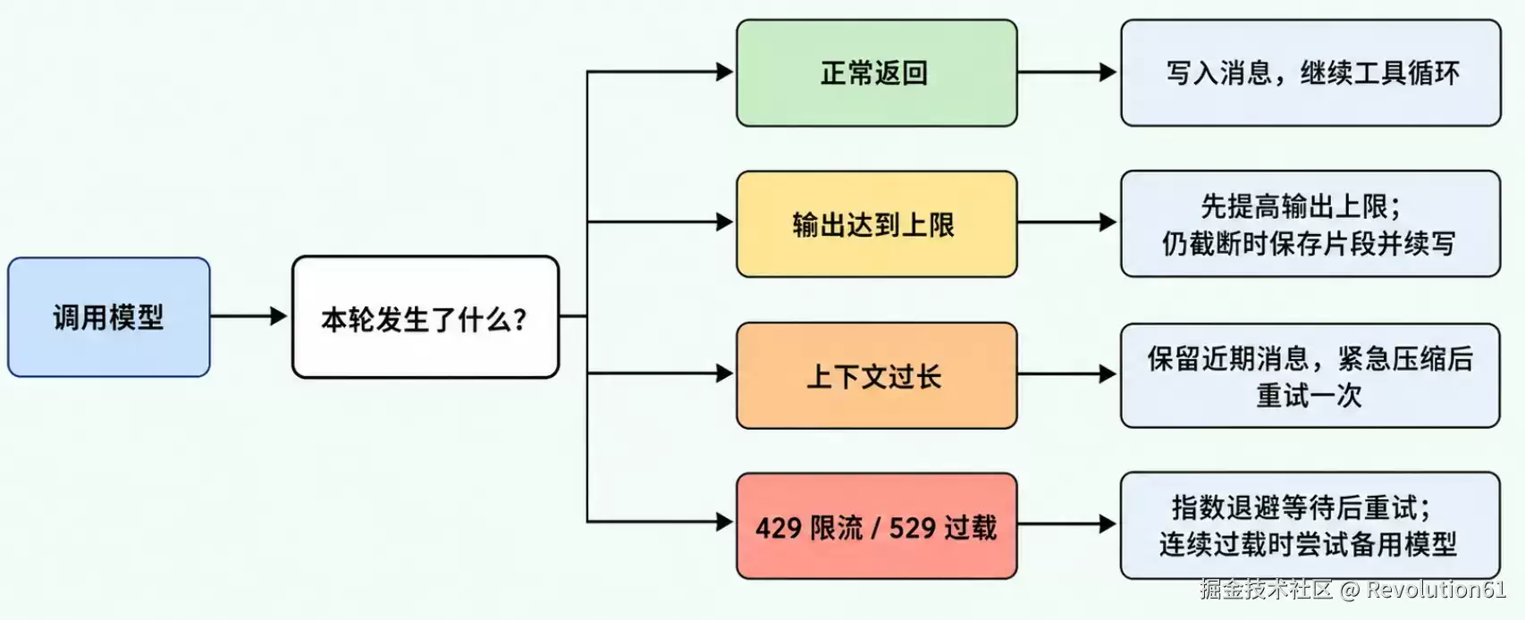 Agent 请求失败以后，别再反复点击重新生成了