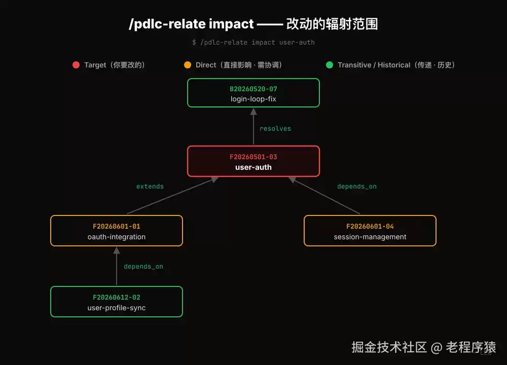 PDLC 1.1：v1.0 在产物形态上犯的两个错误