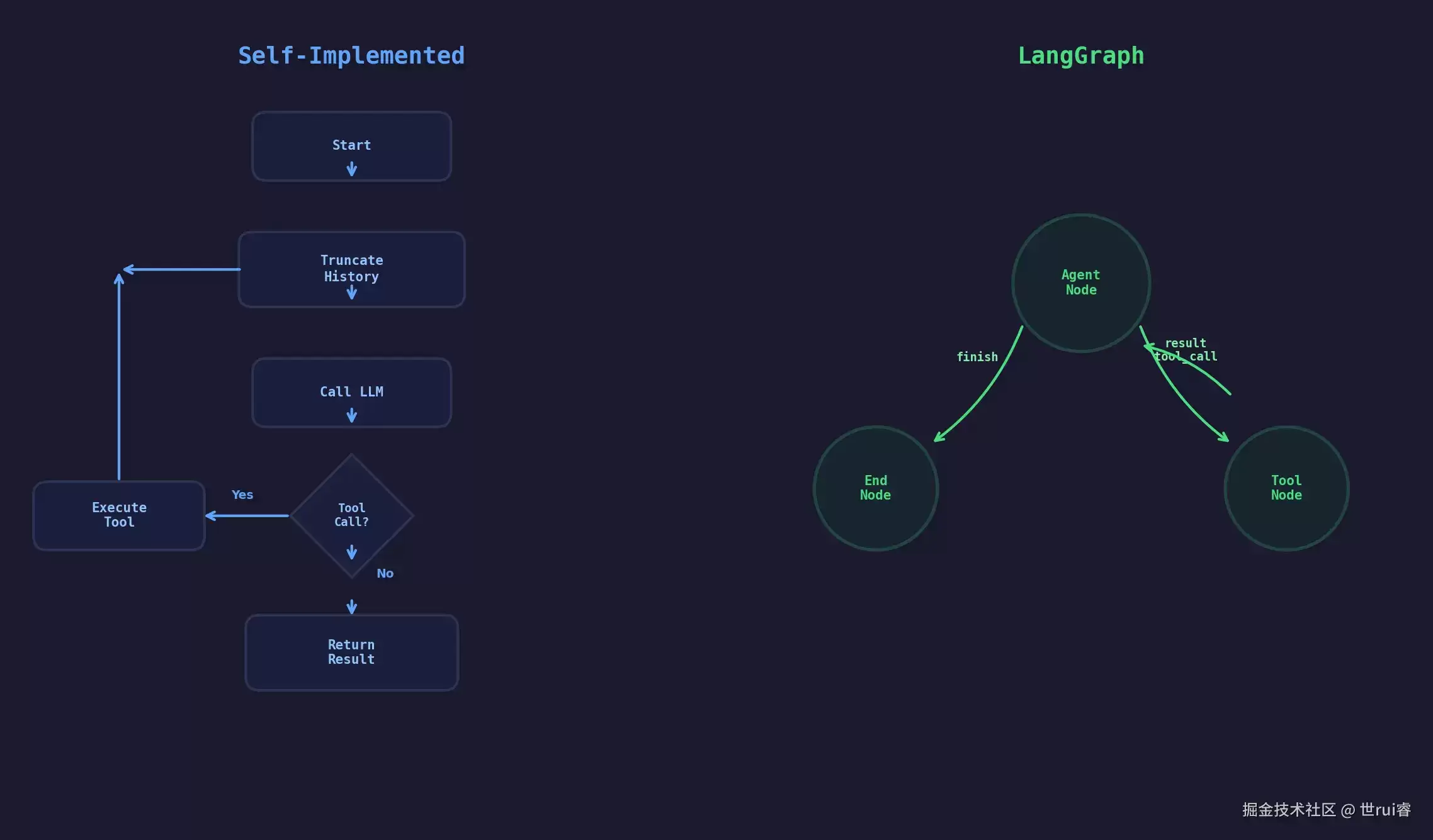 Java 自研 ReAct Agent 半年后，我借 LangGraph 复盘这些设计取舍