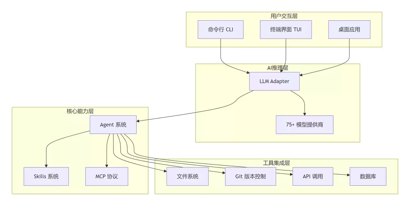 OpenCode 是什么？——终端开源 AI 编程 Agent 深度解读