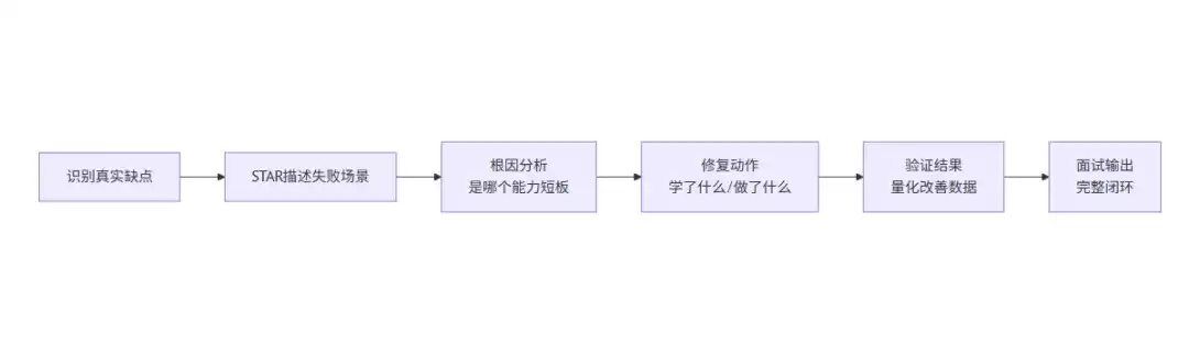 面试被问“你的缺点是什么”，90%的应届生都答偏了！（附满分话术）