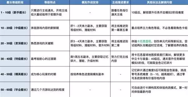 卡厄思梦境升级指南