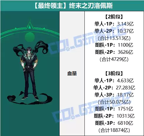 DNF终末之刃洛佩斯如何打
