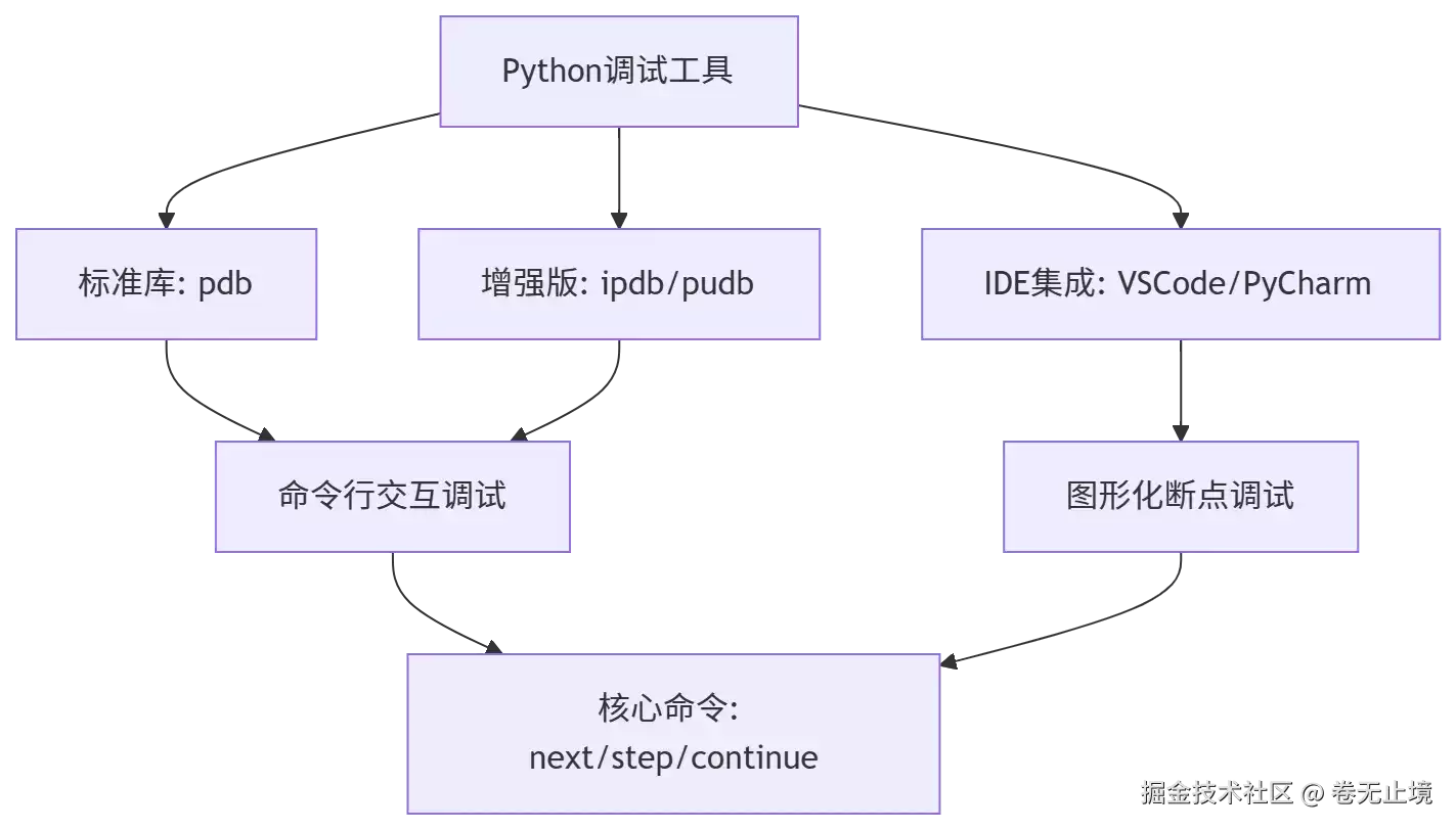 Python调试实践要点：从pdb到日志系统的实战指南