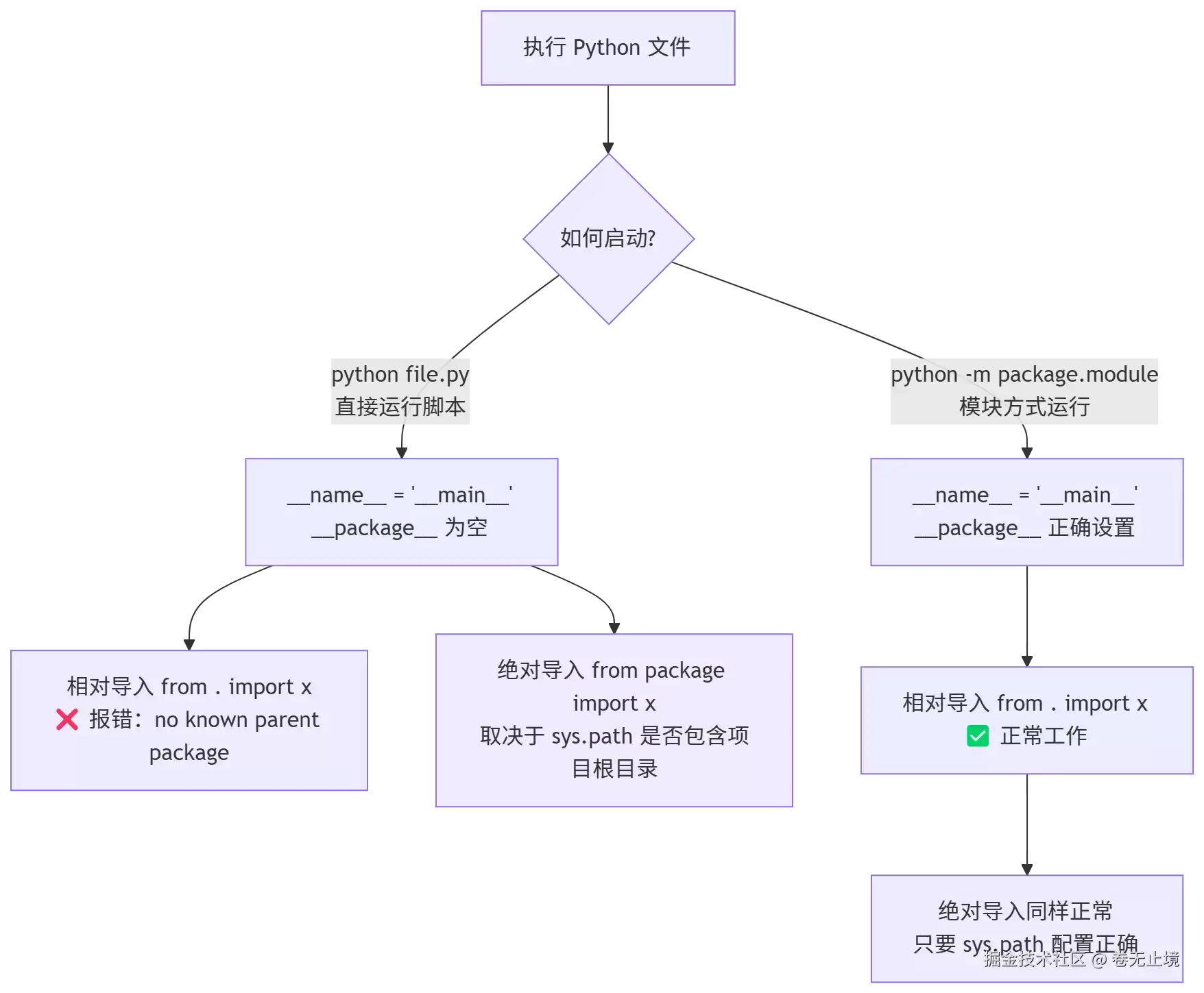 Python 相对导入与绝对导入的坑：从原理到工程实践实战解析
