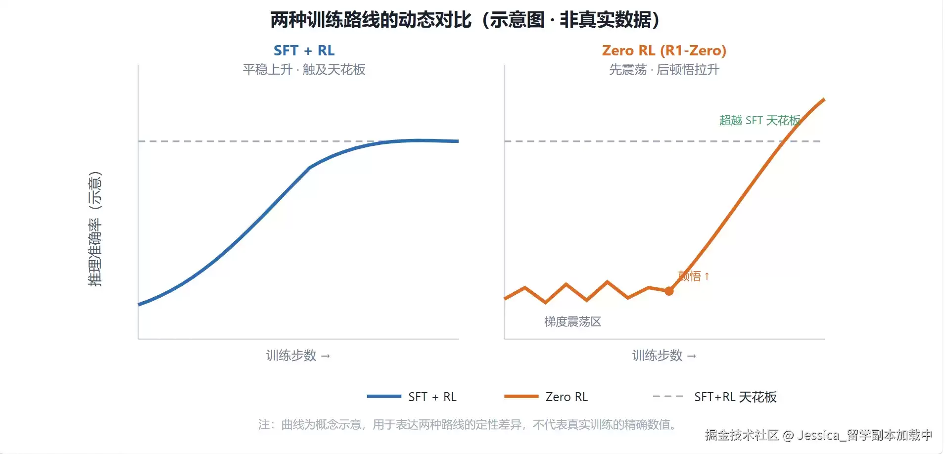 Zero RL：当 AI 学会“顿悟“——零强化学习的狂欢与阵痛