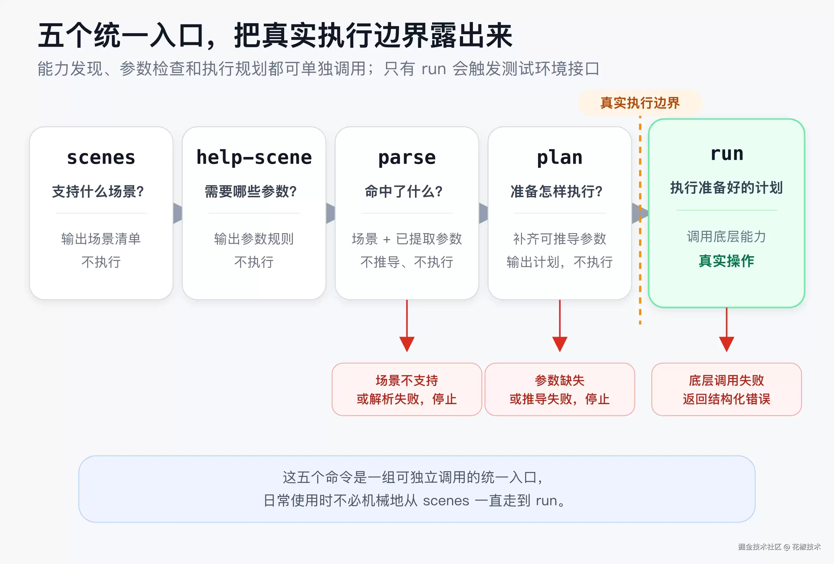 我们把 26 个接口自动化场景接进了 Agent，效果真是没想到！！