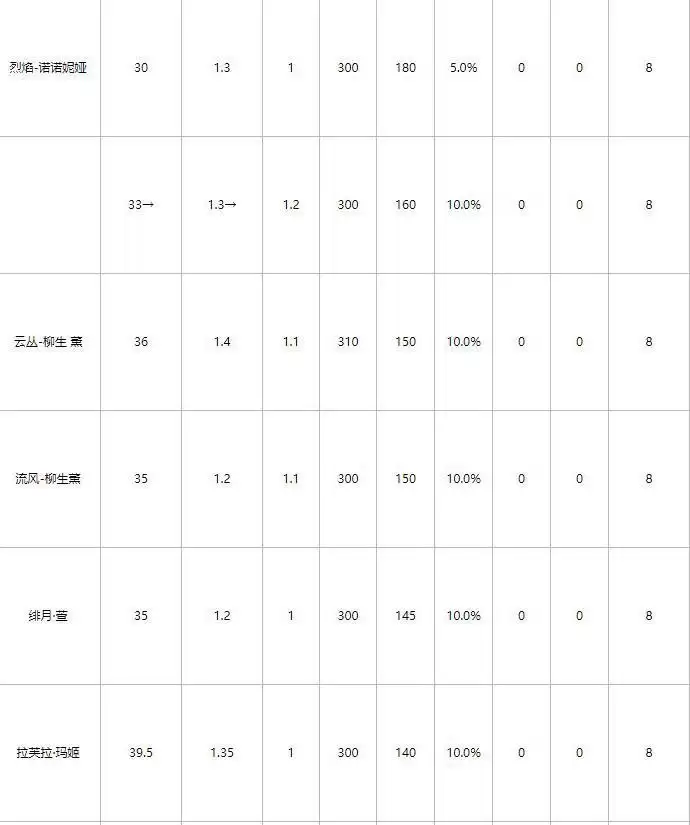 魂器学院魂姬排行榜汇总 强力魂姬带你上路
