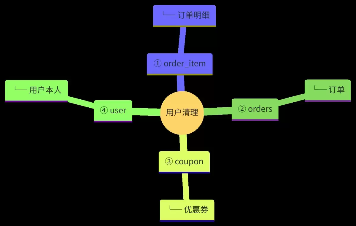 mysql一条SQL清理用户的4步操作步骤(顺序一旦写错就翻车)