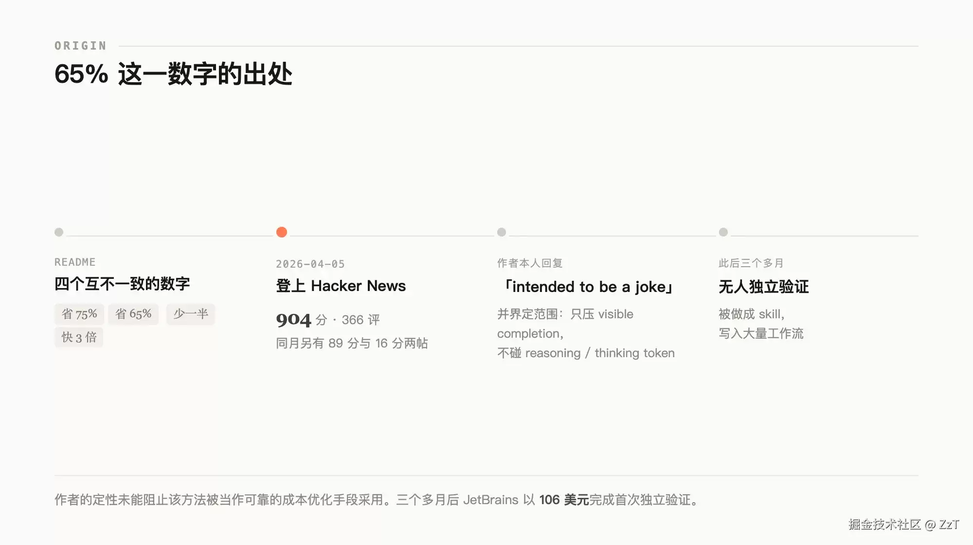 Caveman 翻车了：号称省 65% token，官方实测只有 8.5%