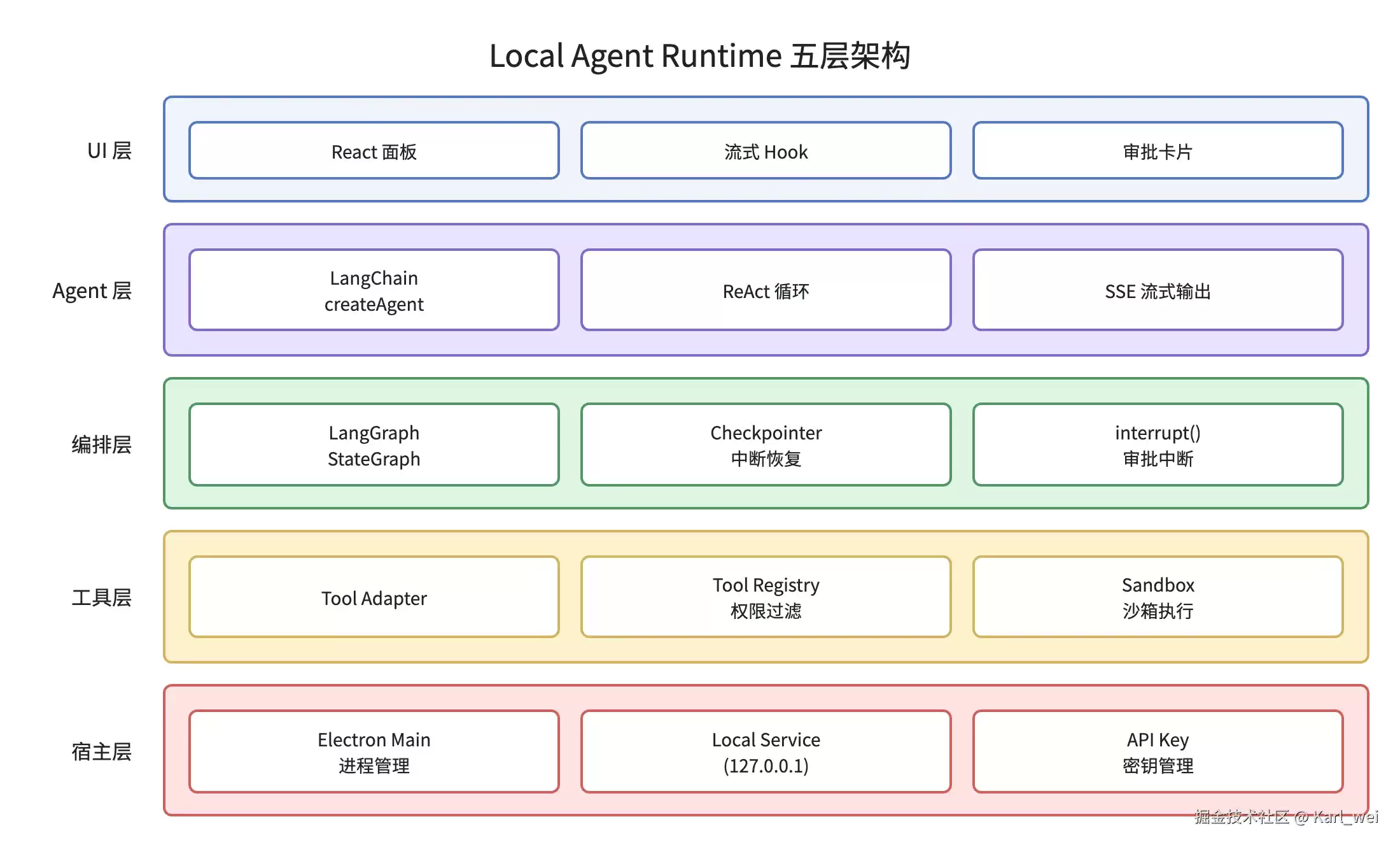 LangChain Agent 实战接入
