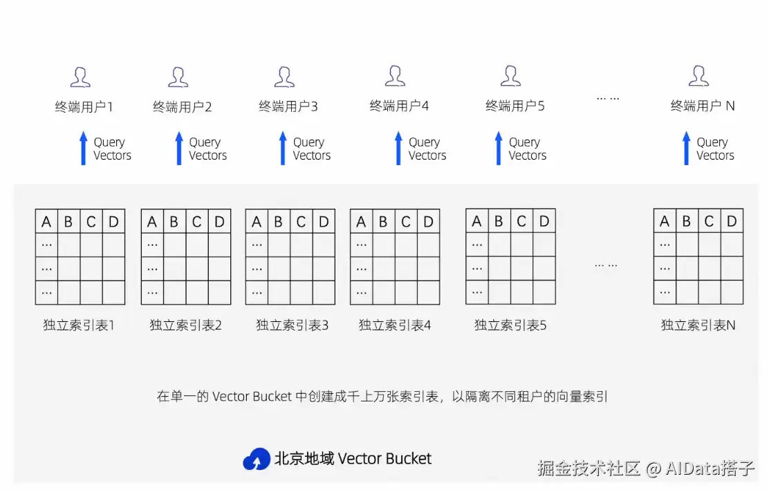 Vector 基于多索引表架构的大规模向量检索