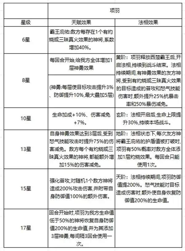 《奇遇西行》项羽虞姬灼烧流阵容-玩法思路详细说明