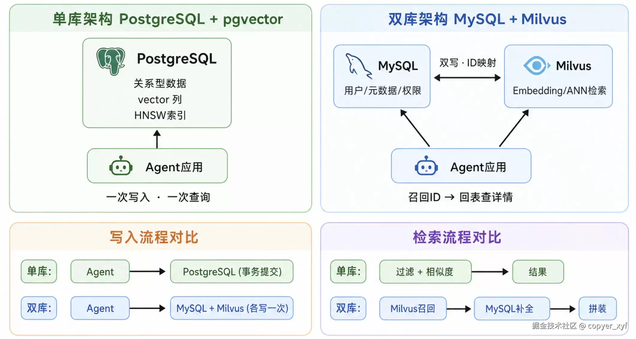 PostgreSQL 做向量检索：一条单库路线