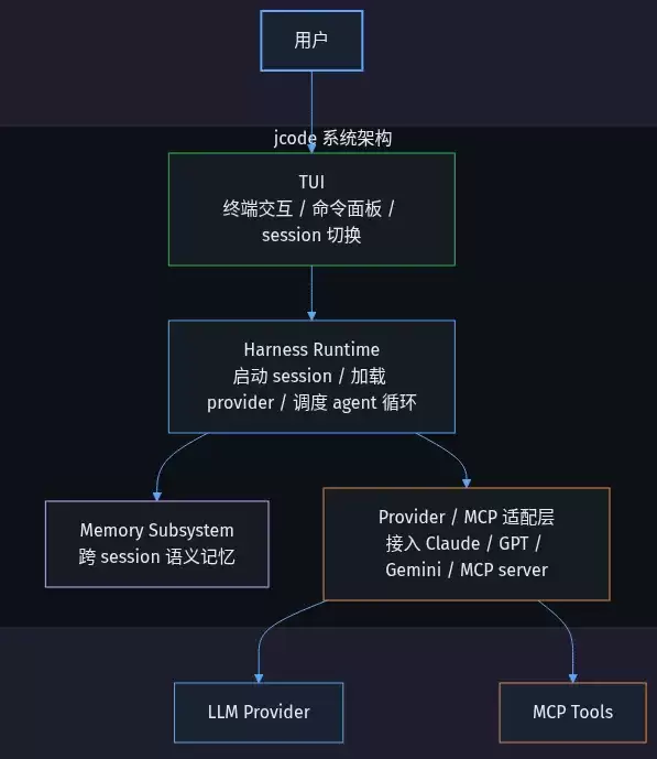 单会话 27.8 MB，比 Claude Code 省 13 倍内存——我试了 Rust 写的 jcode