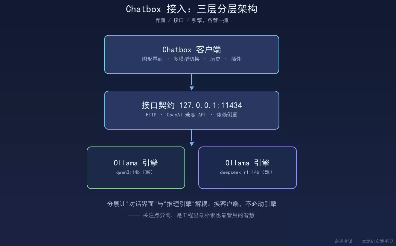 别再黑框框里聊天：Chatbox接入本地模型，5分钟配好