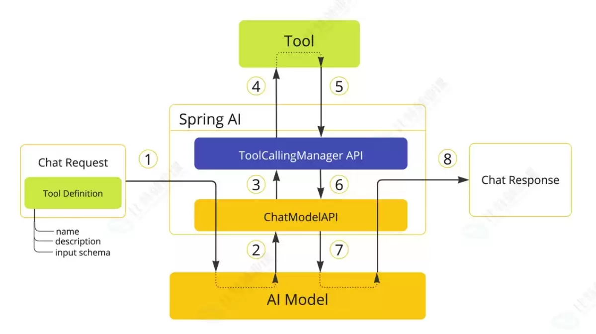 SpringBoot集成Spring AI Alibaba实现工具调用实战操作步骤