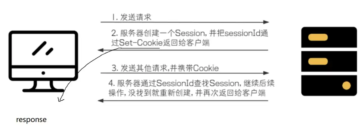 Cookie与Session及SpringMVC返回值技术详细说明(完整交互流程)