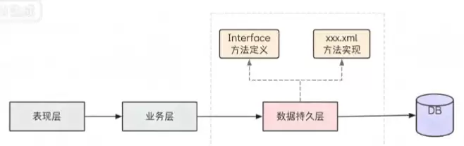 MyBatis XML开发全面完整指南