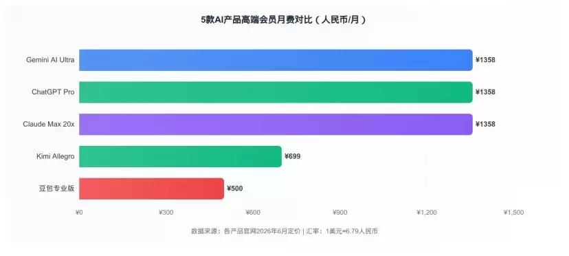 500元一个月的豆包专业版正式来了，到底贵不贵？实测后我们发现了真相