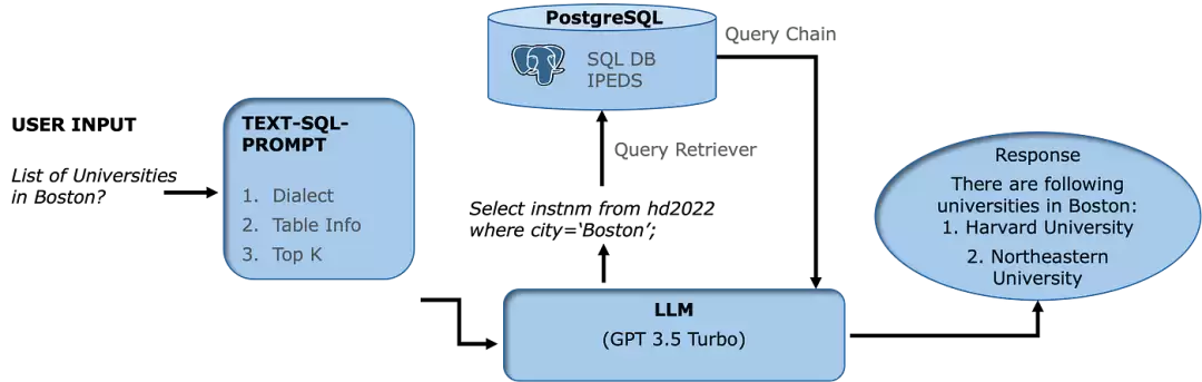 一文彻底搞懂大模型实战 - 文本到SQL（Text2SQL）