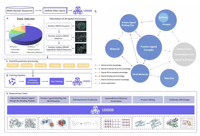 阿里开源统一科学大模型 LOGOS，仅用五十六分之一参数超越微软