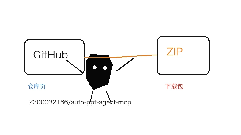 2300032166/auto-ppt-agent-mcpskill下载-2300032166/auto-ppt-agent-mcpskill网页版下载入口