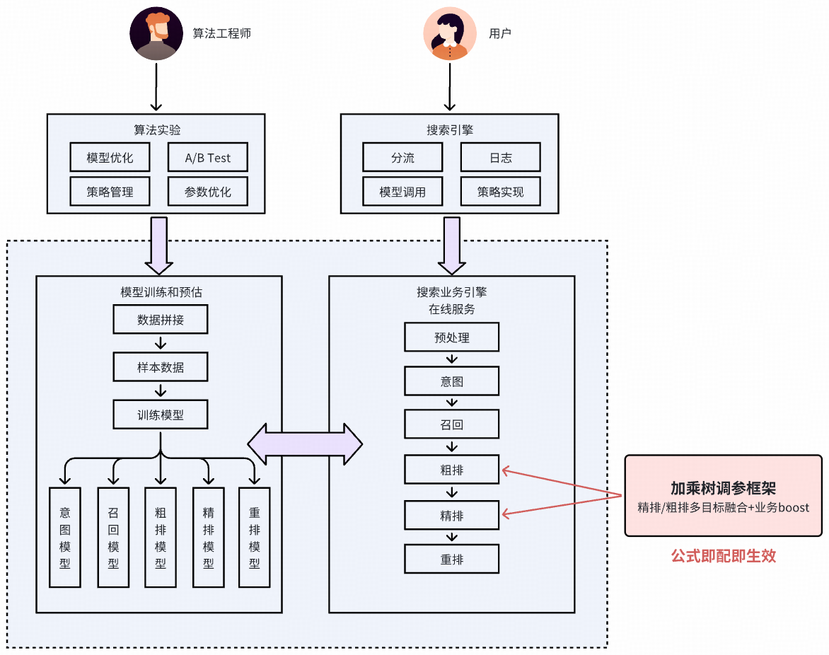得物社区搜推公式融合调参框架-加乘树3.0实战