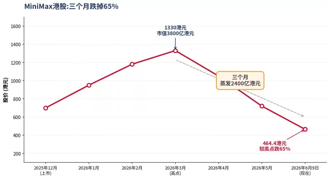 MiniMax暴跌65%，AI泡沫破裂了？