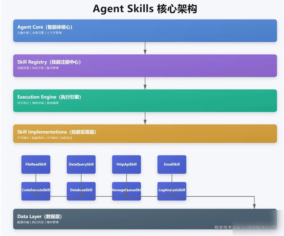 Agent Skills工作流从入门到实践