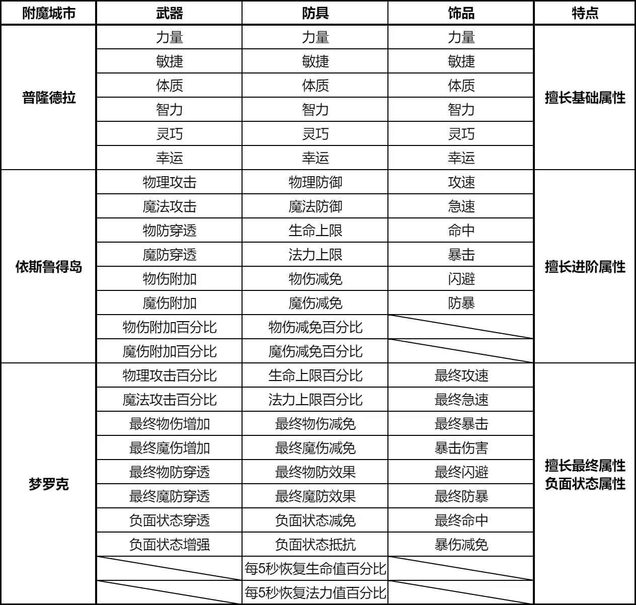 装备附魔系统：额外属性加成 激发装备潜能！