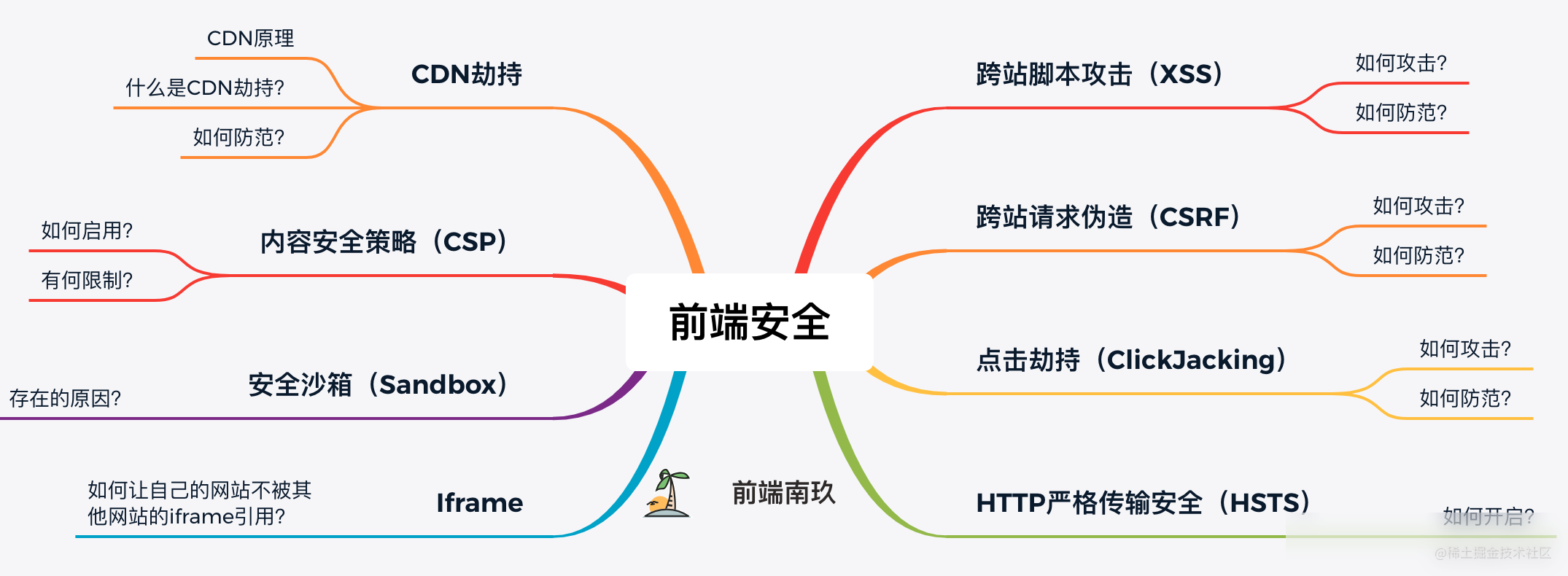 前端常见的安全问题以及防范措施总结大全实用指南
