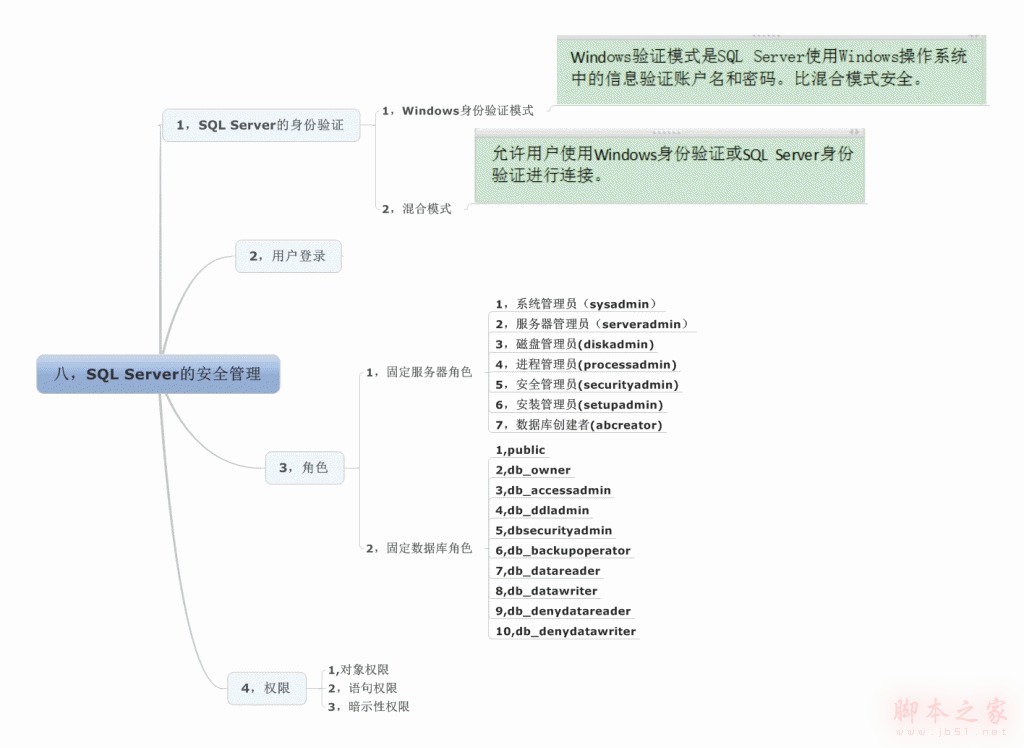 SQL Server 数据库安全管理介绍实用指南