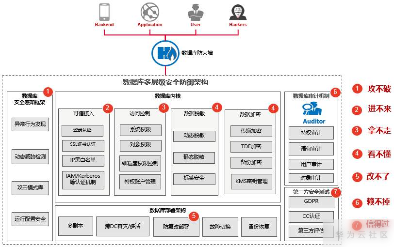 面向云服务的GaussDB全密态数据库现状及问题小结实用指南