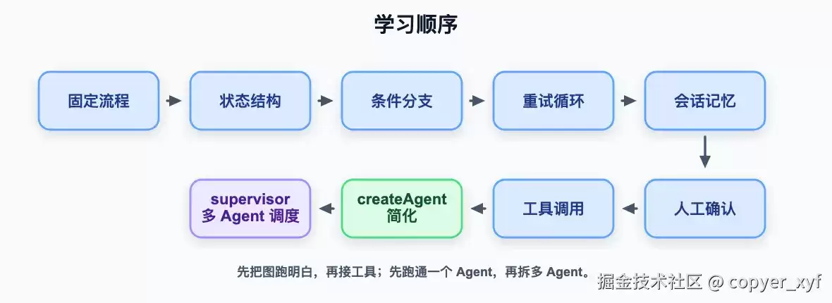 LangGraph多Agent入门：从流程图到旅行规划助手