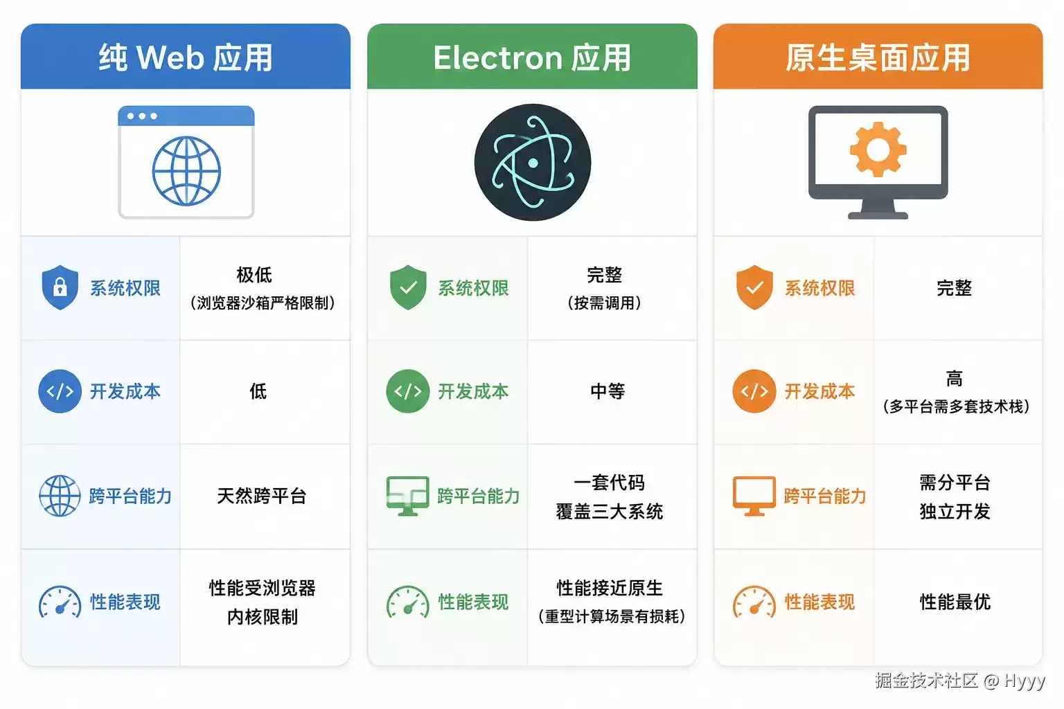 每天一个知识点——Electron