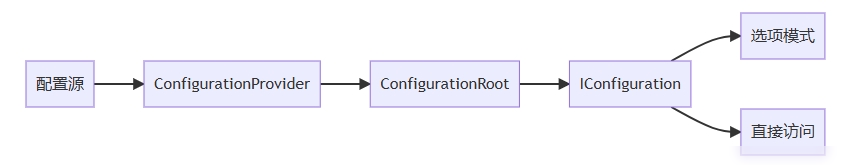 .Net读取配置文件appsetting.json的几种做法实用指南