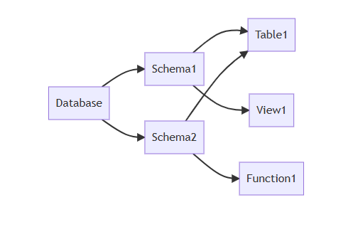 PostgreSQL 模式(SCHEMA)操作指南数据库对象的命名空间管理实用指南