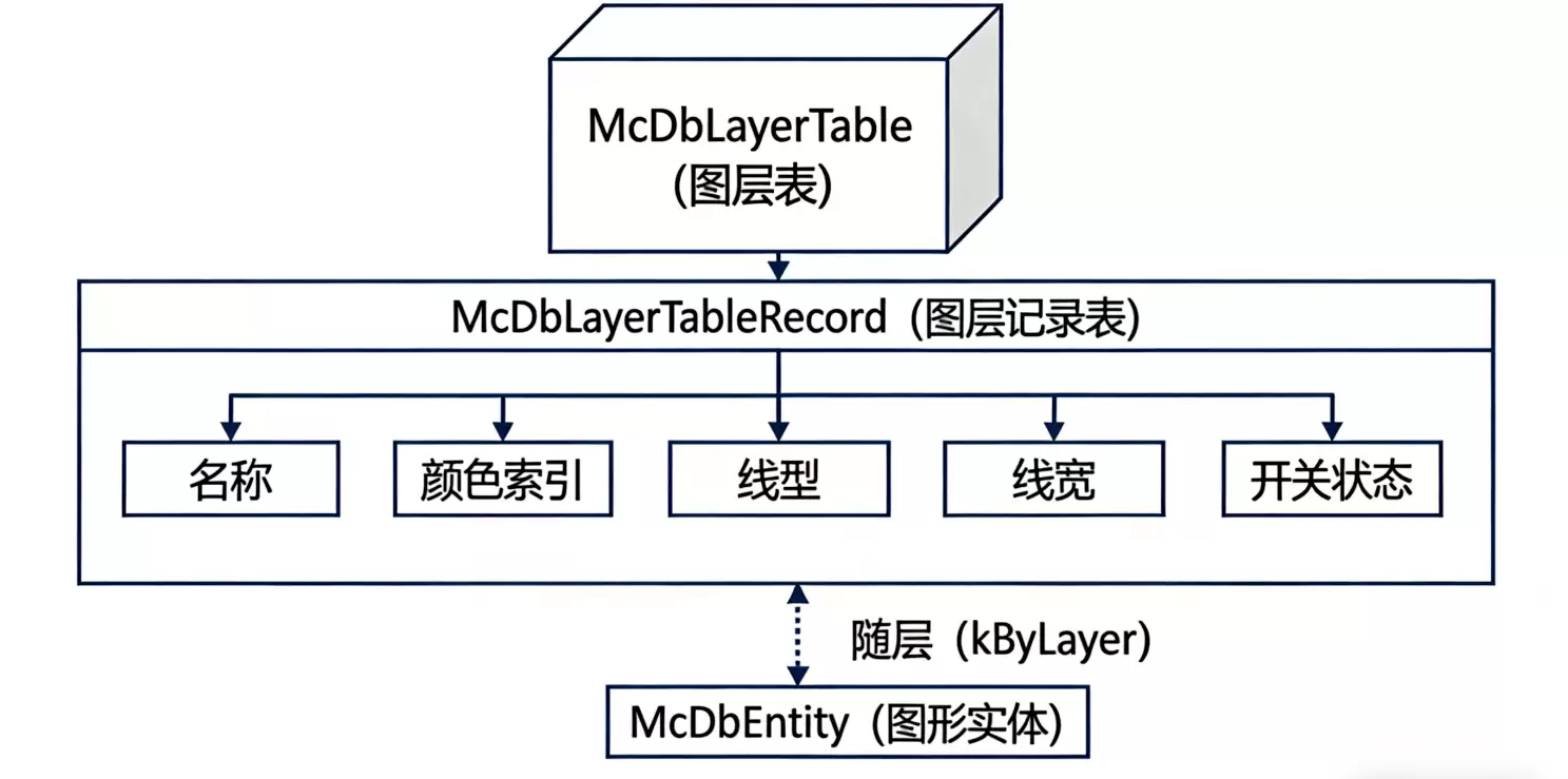 在线CAD视图控制与图层管理二开操作步骤
