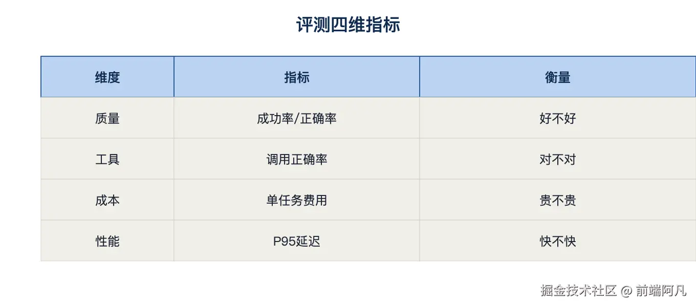 第20章：用 Harness 构建质量保障与评测体系