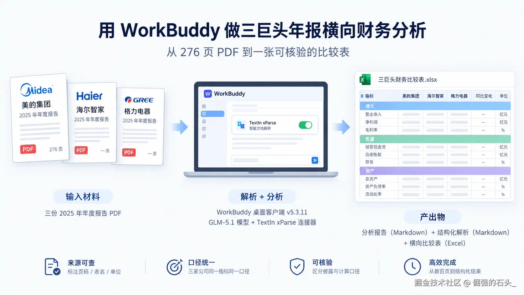 用 WorkBuddy 横向拆解三巨头年报：把 276 页 PDF 整理成可核验比较表