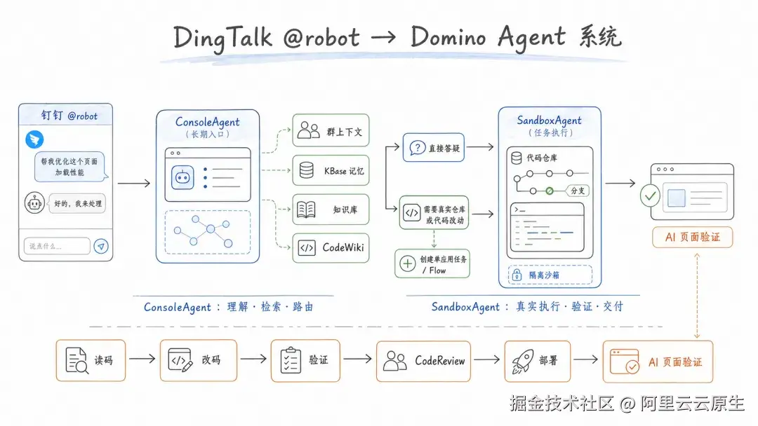 从钉群协作到研发交付：团队级 Agent 基础设施实践