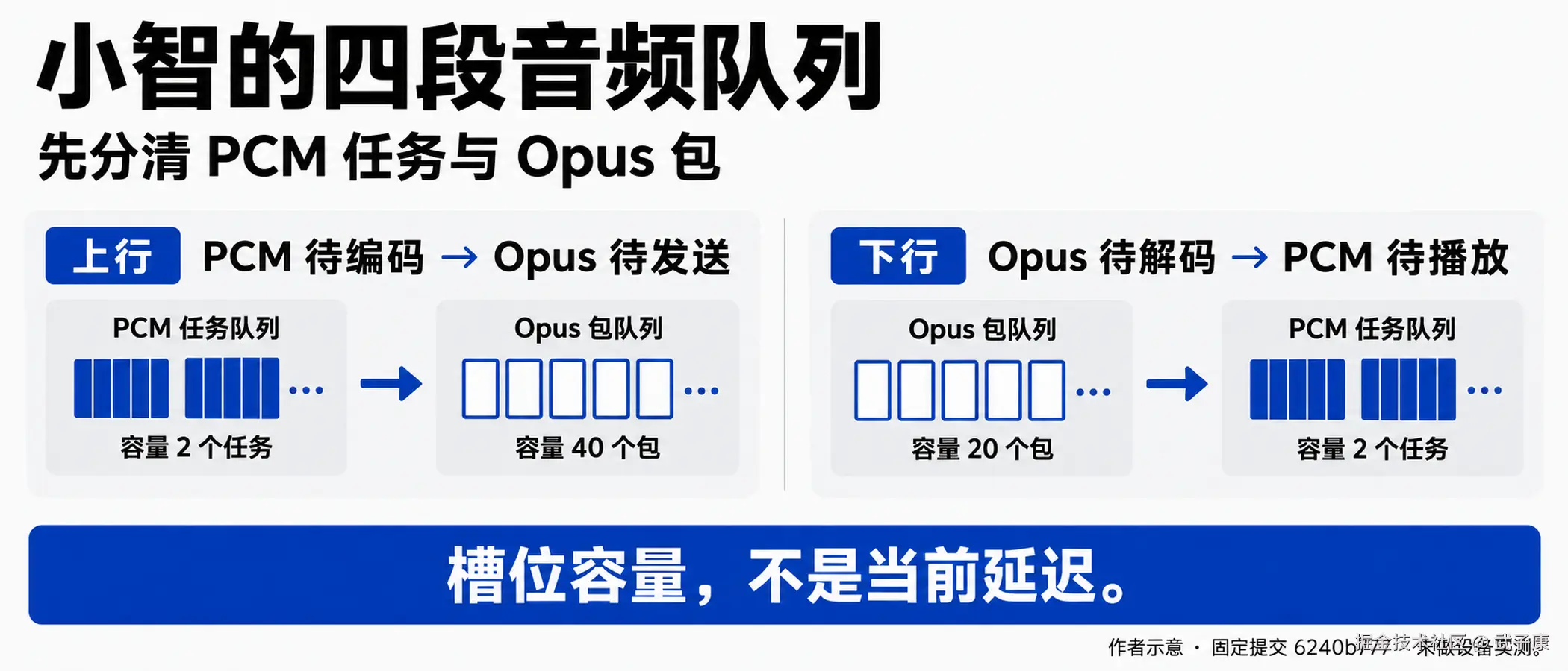 小智音频队列拥塞解析：旧帧丢弃、新包拒收与延迟取舍