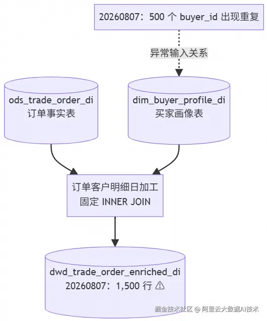 DataWorks Data Agent 实战课（八）：搭建数据质量巡检服务